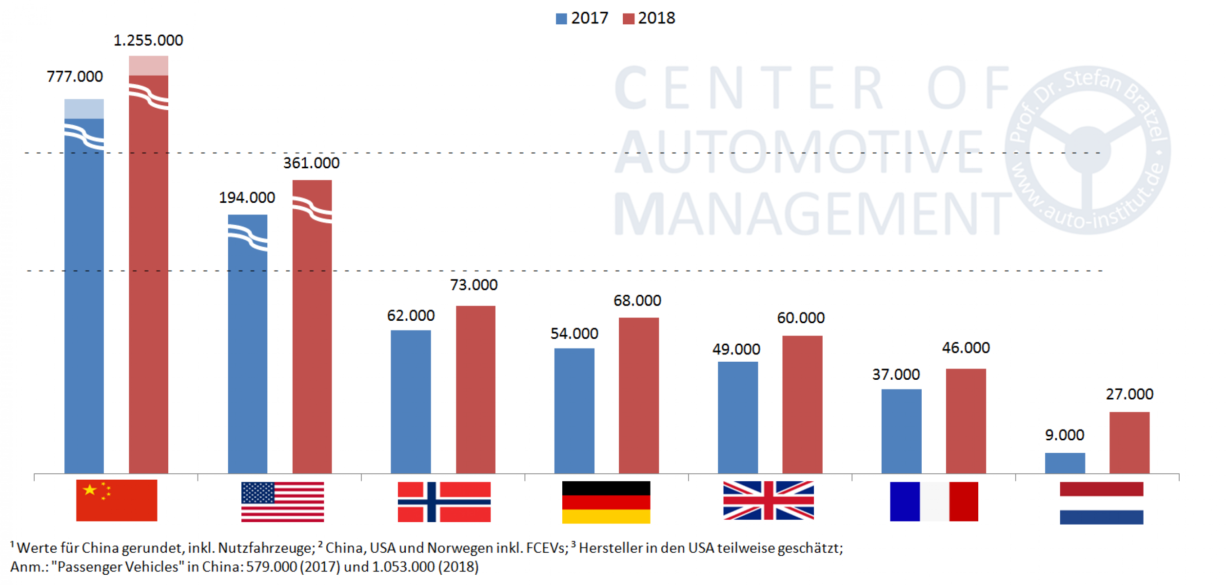 ABBILDUNG 1: ABSATZTRENDS VON ELEKTROAUTOS (BEV, PHEV) IN WICHTIGEN MÄRKTEN: 2018/17  Quelle: Cam