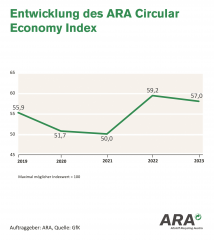 ARA CIRCULAR ECONOMY BAROMETER 2023: