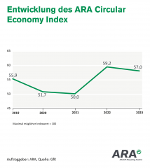 ARA CIRCULAR ECONOMY BAROMETER 2023: