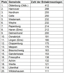 Die Top-20-Kommunen in den Niedersachsen mit den meisten installierten Erdwärmeanlagen.                                                      Datenquelle: Erdwärmeanlagendatenbank Niedersachsen