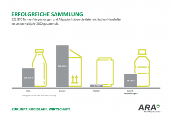 Österreichs Haushalte sammelten 522.870 Tonnen Verpackungen und Altpapier