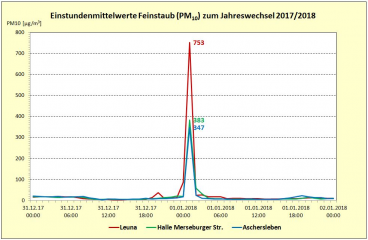 Silvesterfeuerwerk sorgt für viel Feinstaub - Image