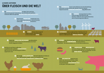 Fleischatlas 2018 von BUND, Heinrich-Böll-Stiftung, Le Monde Diplomatique