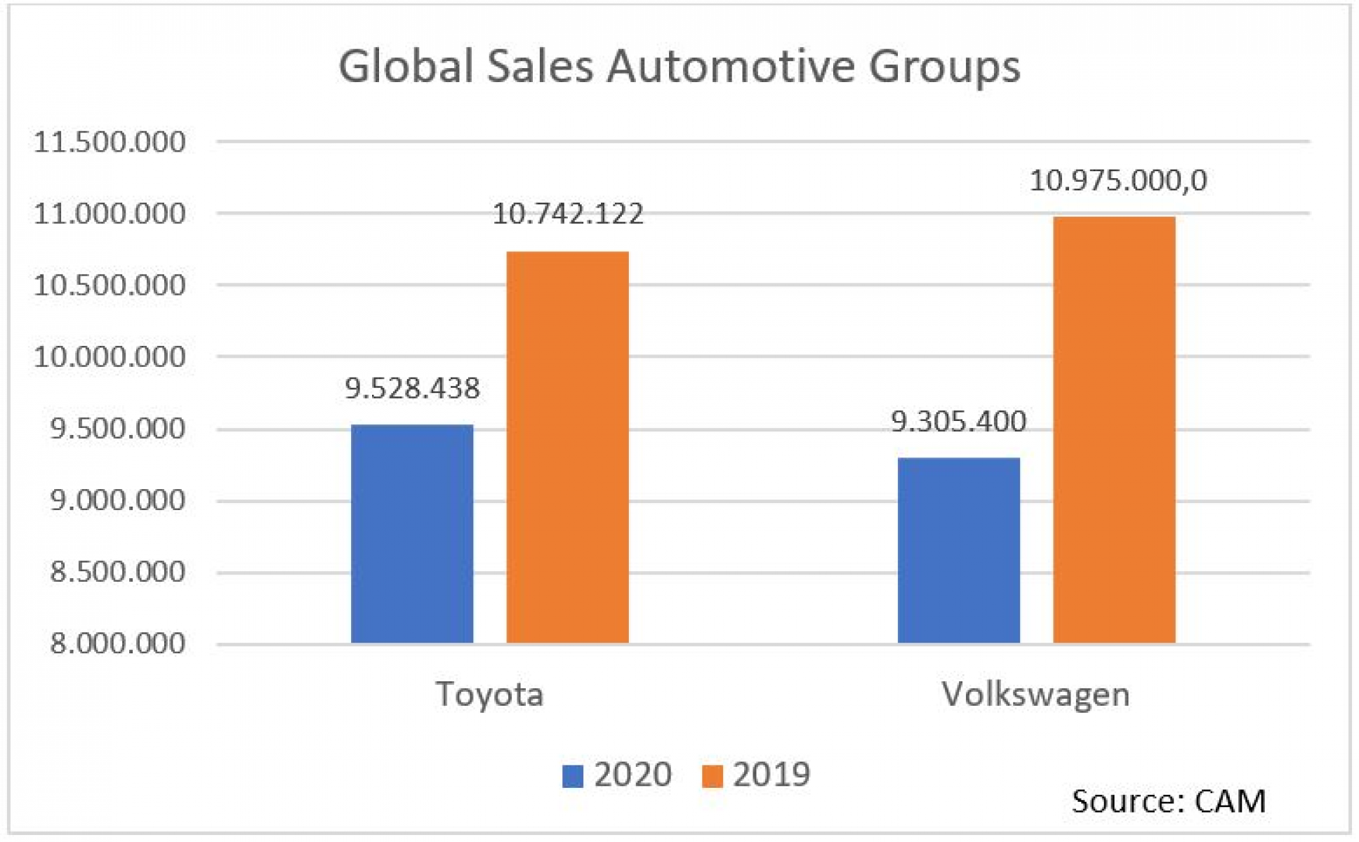 Abbildung 1: Globale Absätze der größten Automobilhersteller 2020