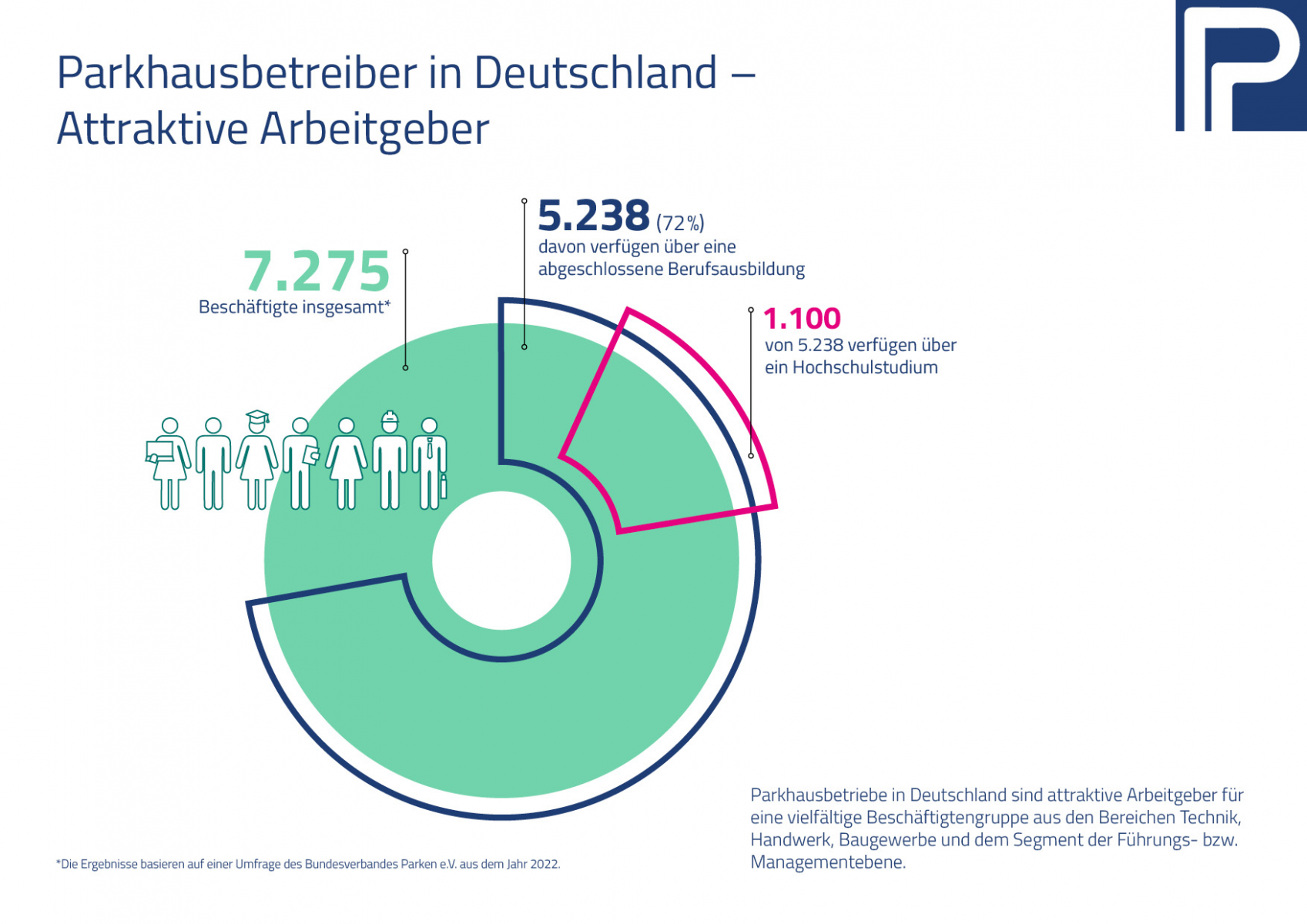 Vielseitig und beliebt – die Parken-Branche als Arbeitgeber