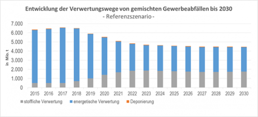 Abbildung 2: Entwicklung der Verwertungswege von gemischten Gewerbeabfällen bis 2030,  (Quelle: trend:research, „Gewerbeabfallentsorgung in Deutschland bis 2030“)