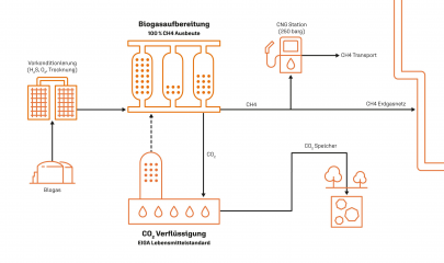 ETW Energietechnik aus Moers entwickelt die CH4 und CO2 Komplettlösung - Image