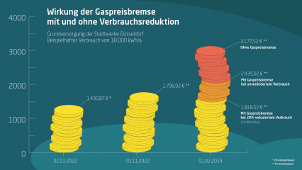 Weitere Kostensteigerungen machen erneute Anpassung des Gaspreises notwendig - Image