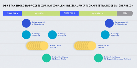 Copyright: BMUV – Der Stakeholderprozess zur Nationalen Kreislaufwirtschaftsstrategie im Überblick