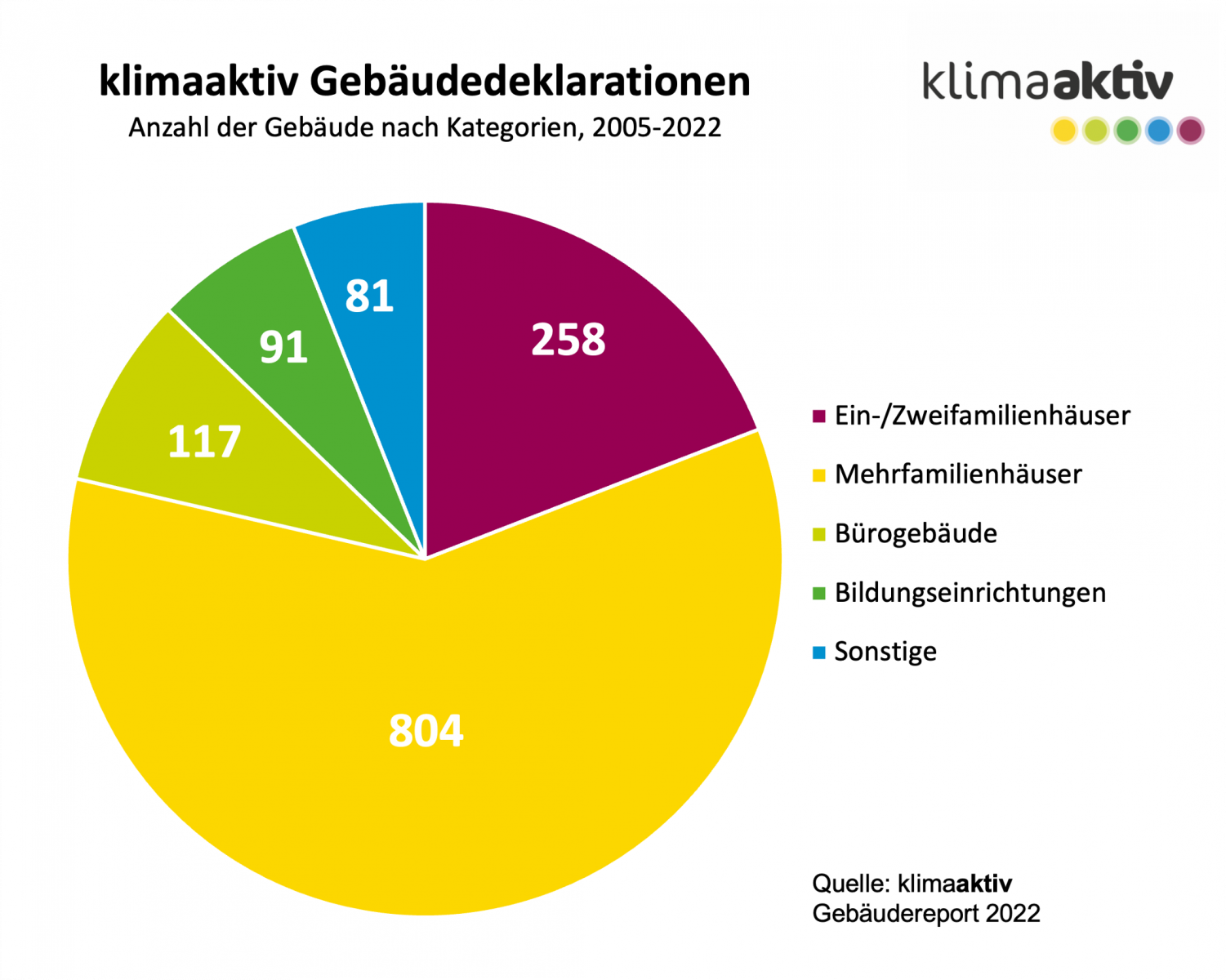 Gebäudereport 2022: Bereits mehr als 1.350 Gebäude nach dem klimaaktiv Gebäudestandard deklariert