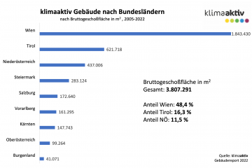 Gebäudereport 2022: Bereits mehr als 1.350 Gebäude nach dem klimaaktiv Gebäudestandard deklariert