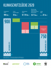 Klimaziel 2020 wird verfehlt - Image