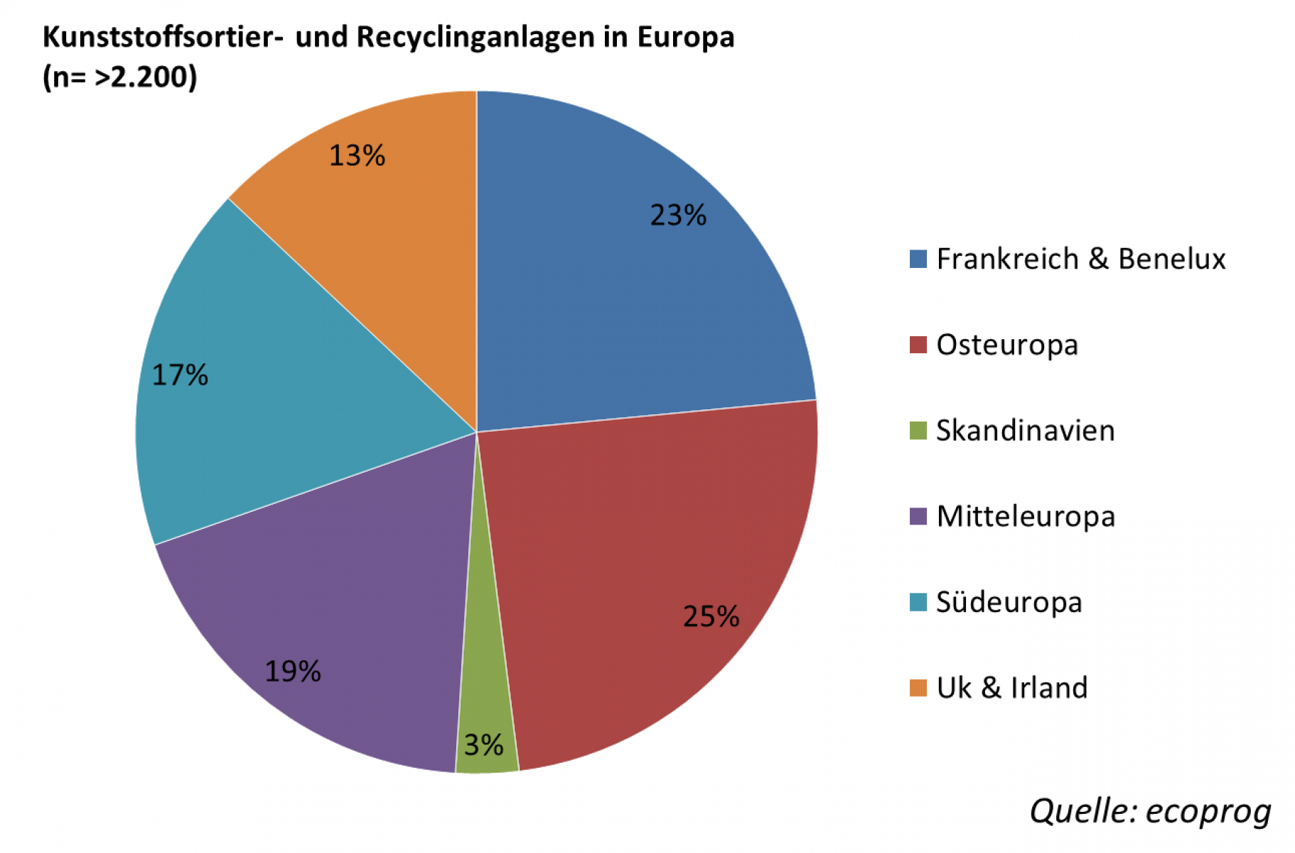 Kunststoffrecycling in Europa muss massiv ausgebaut werden