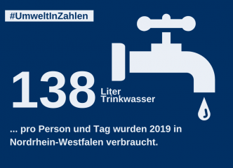 Umwelt in Zahlen. Grafik: Canva. // umwelt.nrw