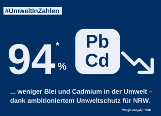 Umwelt in Zahlen: 94 Prozent weniger Blei und Cadmium in der Umwelt. Grafik: canva.com