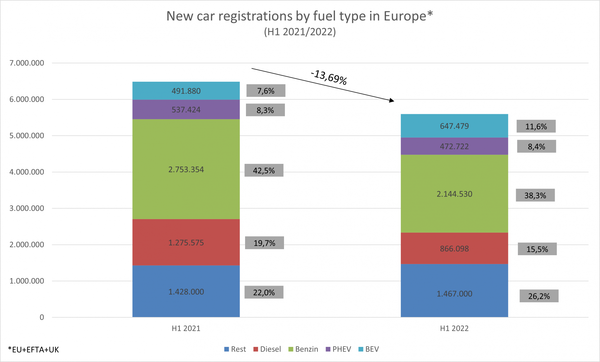 Markt-und Absatztrends der E-Mobilitätin den größten Automobilmärkten im ersten Halbjahr 2022