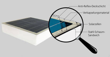 Grundprinzip der fahrzeugintegrierten PV-Module für Kühltransporter, wie sie am Fraunhofer ISE entwickelt werden.