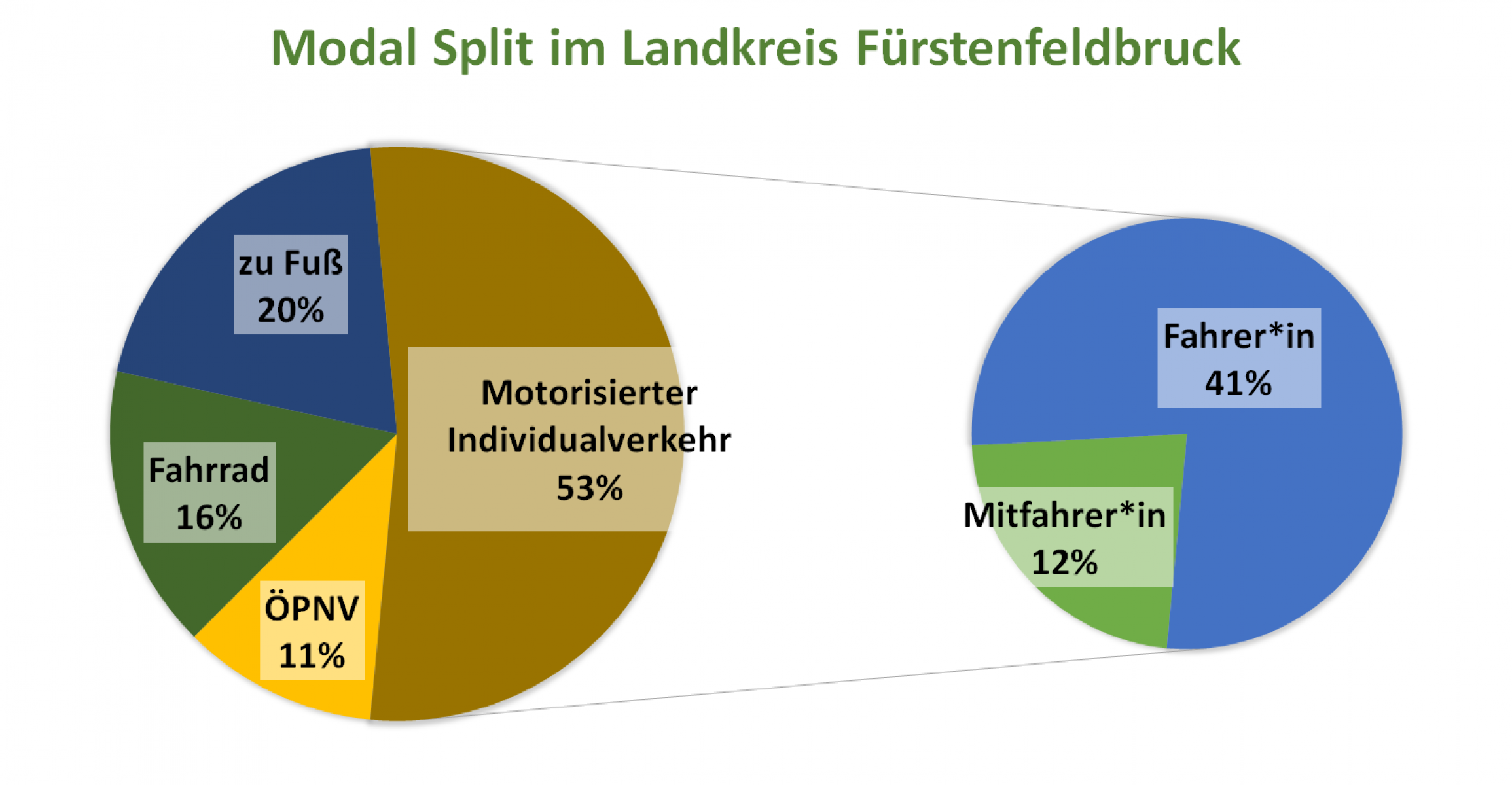 Nachhaltige Mobilität