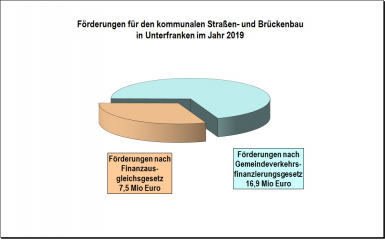 Maßnahmen des Straßen- und Brückenbaus mit Gesamtkosten von über 141 Millionen Euro in Unterfranken - Image