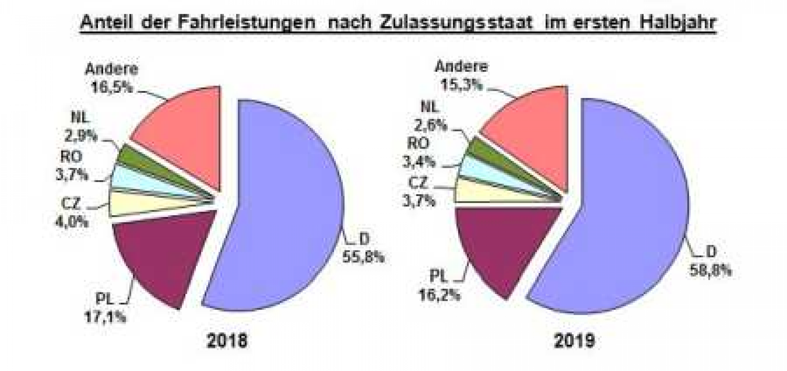 Lkw-Maut: Halbjahresergebnisse