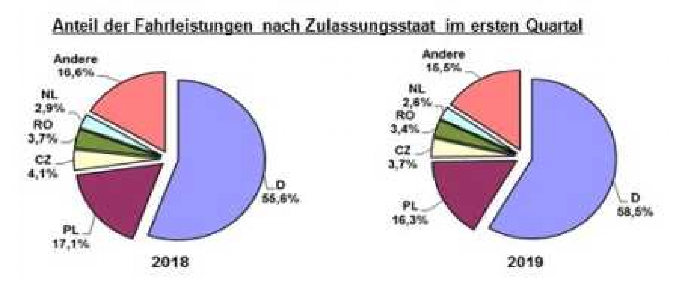 Lkw-Maut: Quartalsergebnisse