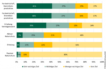 Abb. 1: Bewertung der Wichtigkeit verschiedener Ziele für den eigenen Waldbesitz, Anteile der Flächen in ha, alle Antworten