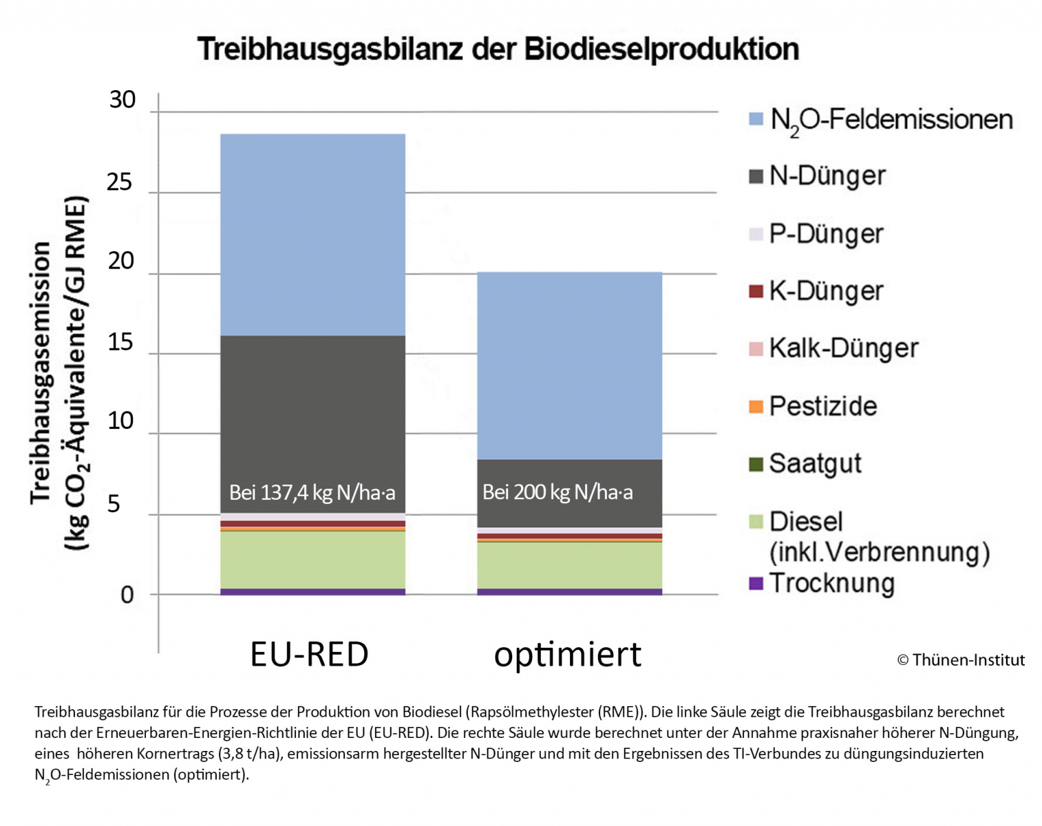 Treibhausgasemissionen im Rapsanbau realistisch bewerten und vermindern