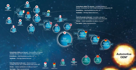 Abbildung 3: Auto Universe Poster: The Connected Car Players - Automotive OEM und Fahrdienstver-mittler (Quelle: CAM) (kostenloser Download: https://cci.car-it.com/bestellung)