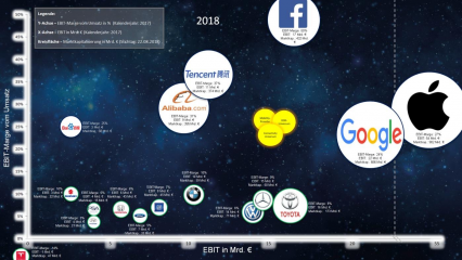 Abbildung 2: EBIT und EBIT-Marge der Mobility Player (Quelle: CAM)