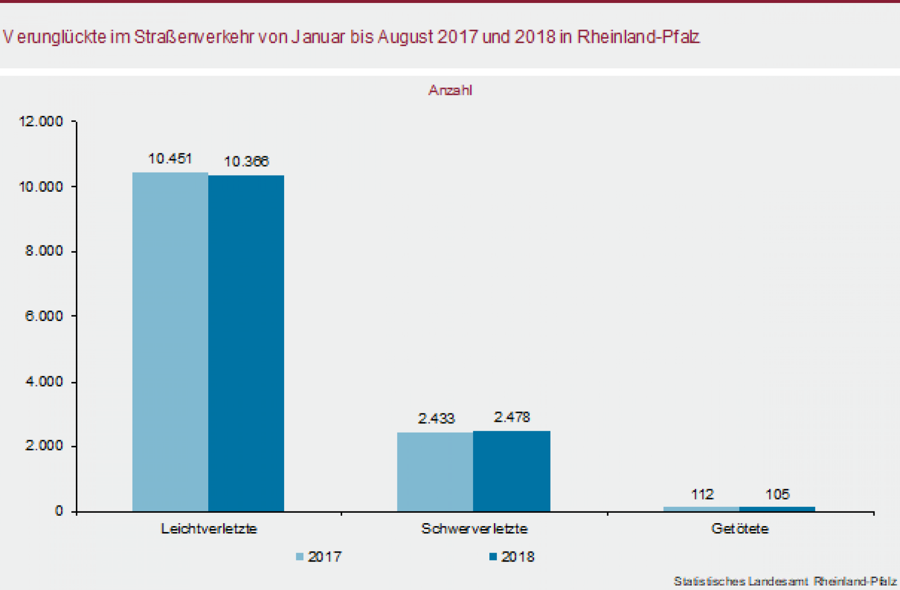 Zahl der Verkehrstoten weiterhin rückläufig