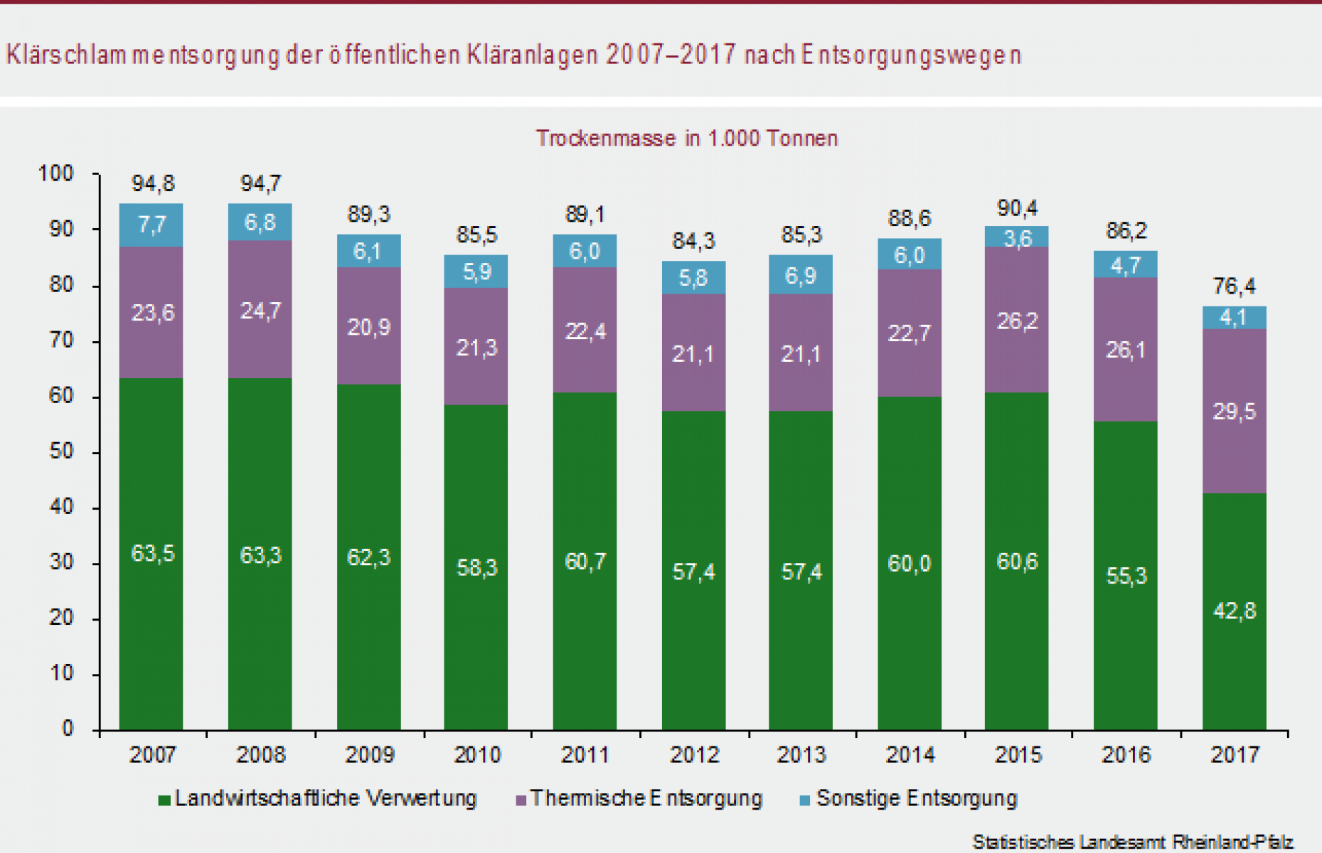  Immer weniger Klärschlamm in Rheinland-Pfalz wird landwirtschaftlich verwertet