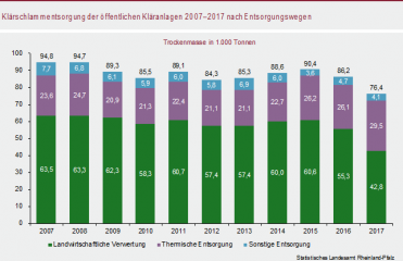  Immer weniger Klärschlamm in Rheinland-Pfalz wird landwirtschaftlich verwertet - Image