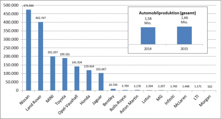 Automobilhersteller und Automobilproduktion im Vereinigten Königreich (UK) und der Brexit - Image