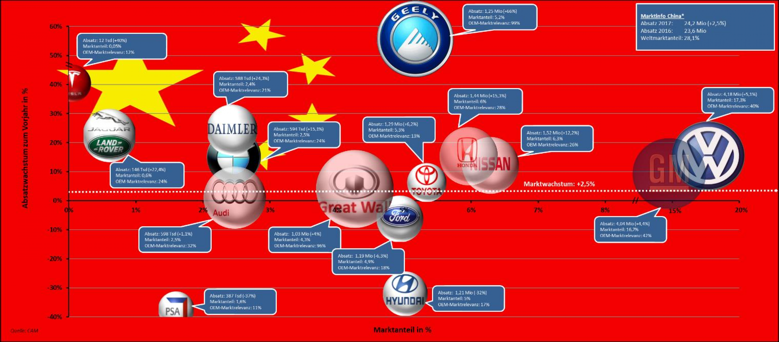 Abbildung 1: Marktpositionierung globaler Automobilhersteller in China (Quelle: CAM)