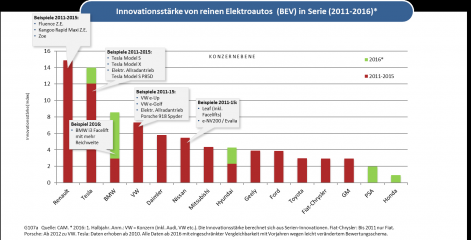 Elektromobilität - Image