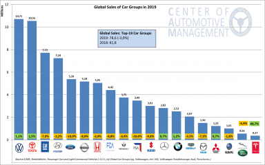 AutomotivePERFORMANCE Report 2020: Absatzentwicklung der globalen Automobilhersteller - Image