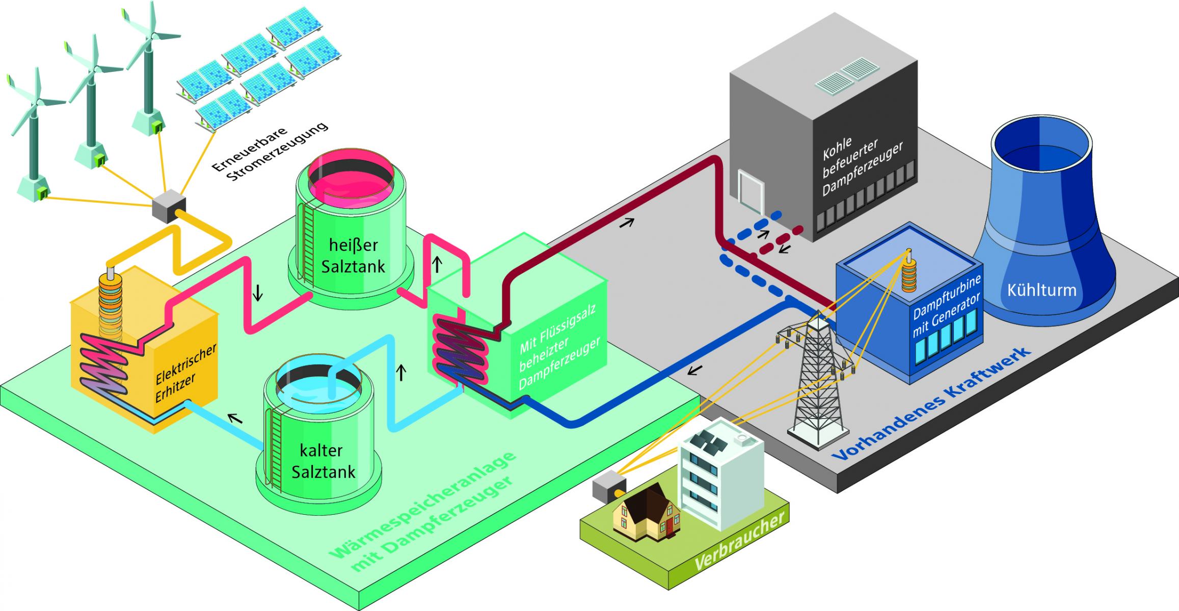 Rwe Mit Drei Projekten Beim Ideenwettbewerb Reallabore Der Energiewende Im Rennen