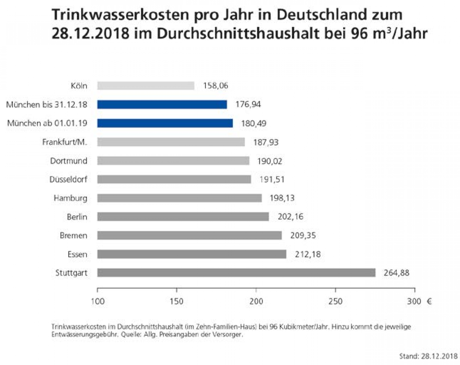 SWM erhöhen Trinkwasserpreise