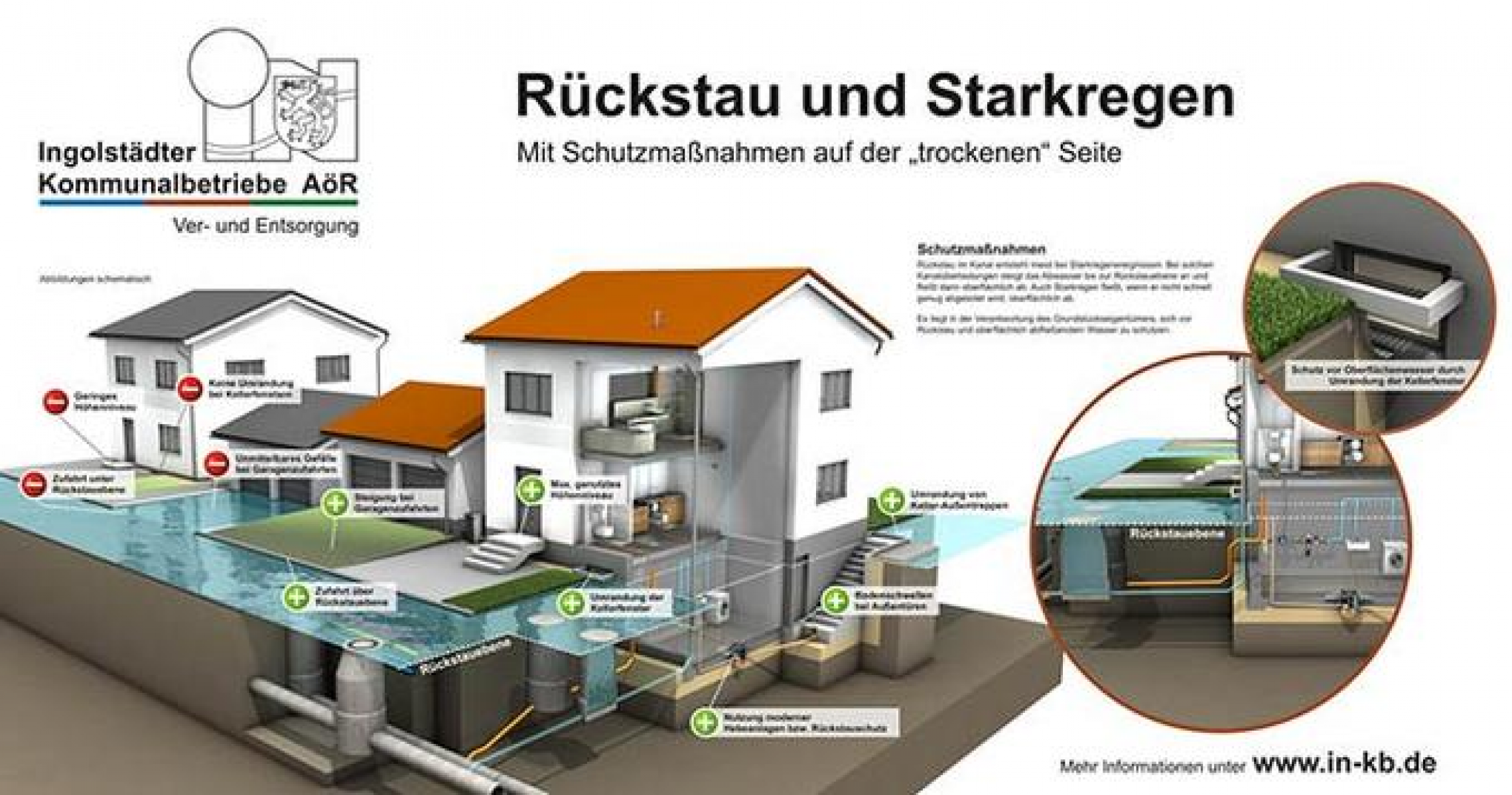 Schutzmaßnahmen bei Rückstau und Starkregen (Grafik: INKB)