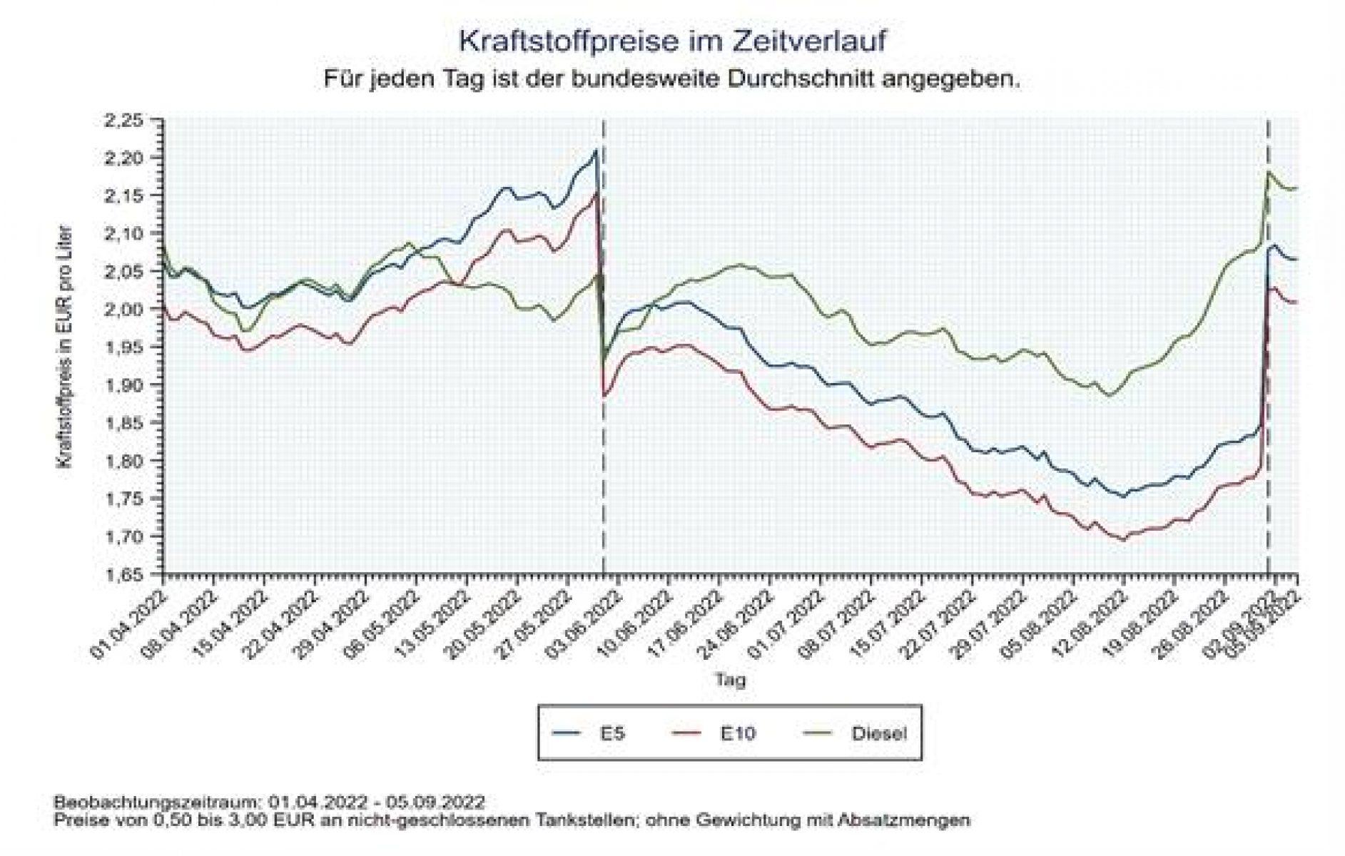 Kraftstoffpreise nach Wiederanhebung der Energiesteuer