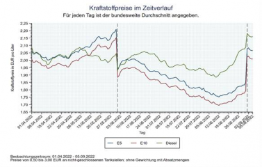 Kraftstoffpreise nach Wiederanhebung der Energiesteuer - Image