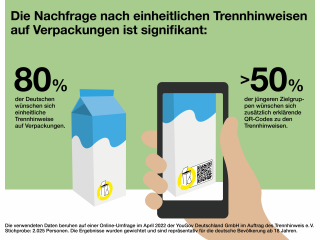 Aktuelle Umfrage zeigt: Mehrheit der Deutschen wünscht sich einheitliche Trennhinweise auf Verpackungen - Image