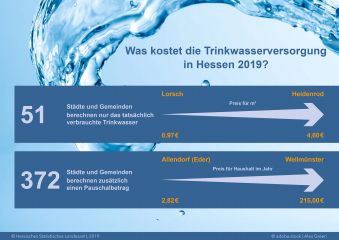 Hessinnen und Hessen zahlen 2019 im Schnitt 287 Euro für Trink- und Abwasser - Image