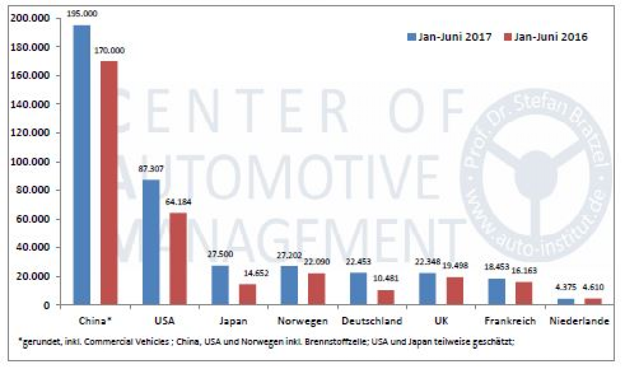 Abbildung 1: Absatztrends von Elektroautos (BEV, PHEV) in ausgewählten Märkten 1. HJ 2017/2016