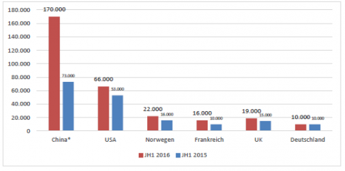 Abbildung 1: Absatztrends von Elektroautos (BEV, PHEV) 1. Halbjahr 2016/2015