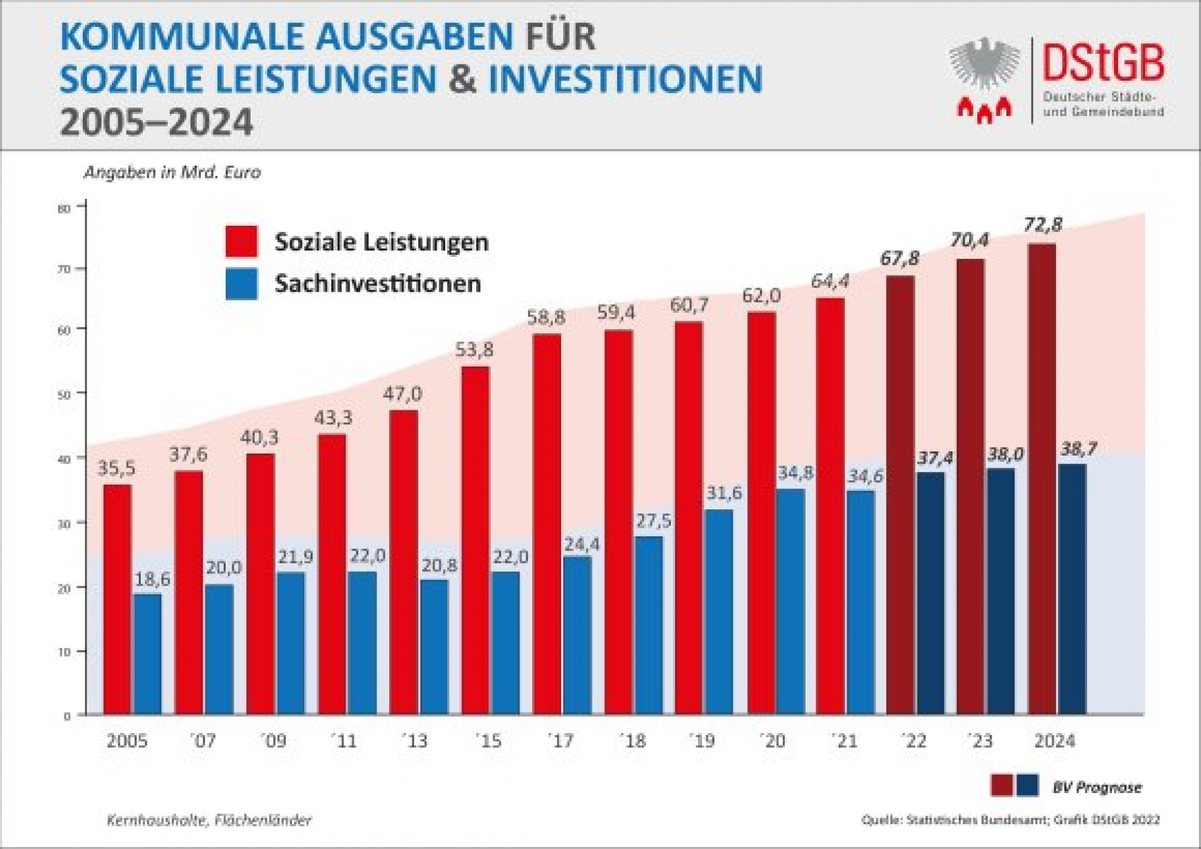 Hohe Defizite der Kommunen in den Jahren 2022 und 2023