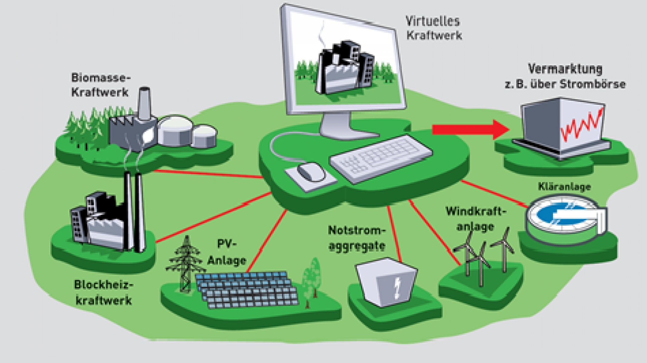 VSE Und EVS Gründen Virtuelles Kraftwerk!