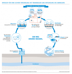 Welttag des Wassers 2022:  - Image