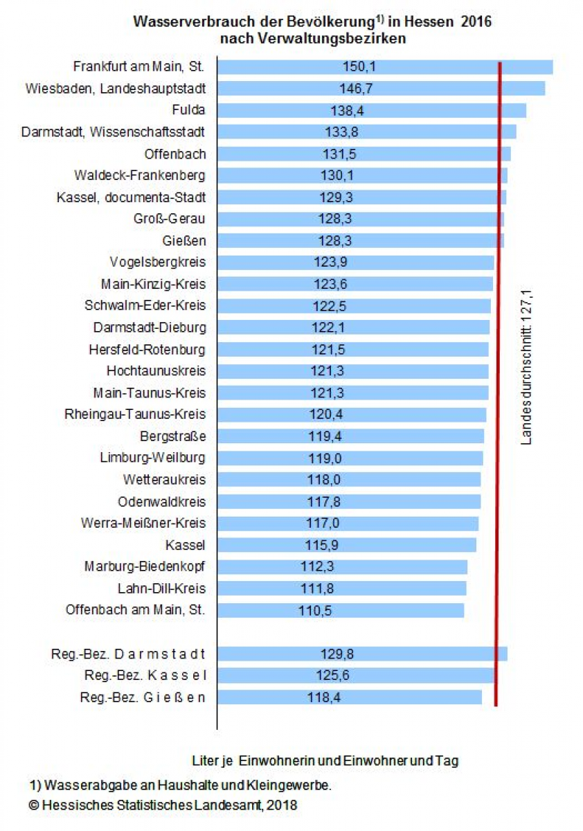 127 Liter Wasser verwendet jede Hessin und jeder Hesse täglich 